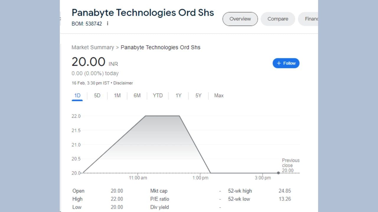 Panabyte ટેકનોલોજીસે 16 ફેબ્રુઆરીના રોજ સ્ટોક એક્સચેન્જને આપેલી માહિતી અનુસાર, કંપનીને મહિન્દ્રા એન્ડ મહિન્દ્રા લિમિટેડ તરફથી મોટો ઓર્ડર મળ્યો છે. જાણકારી મૂજબ, આ ઓર્ડરની વેલ્યુ 8,00,00,000 રૂપિયા છે. શેર 16 ફેબ્રુઆરીના રોજ શૂન્ય રૂપિયાના વધારા સાથે બંધ થયા હતા. શેર 20 ના સ્તર પર ખુલ્યો હતો અને 22 ના હાઈ લેવલ પર પહોંચ્યો હતો. શેર શૂન્ય ટકાના વધારા સાથે 20 રૂપિયા પર બંધ થયા હતા.