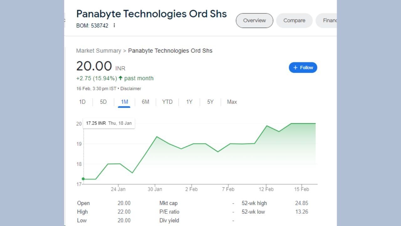 Panabyte ટેકનોલોજીસના શેરે છેલ્લા 5 દિવસમાં 1.57 ટકાનું રિટર્ન આપ્યું છે. જો આપણે રૂપિયામાં ગણતરી કરીએ તો તે 0.31 રૂપિયા થાય છે. Panabyte ટેકનોલોજીસના શેરમાં છેલ્લા 1 માસમાં 2.75 રૂપિયાનો વધારો થયો છે. એટલે કે શેરે રોકાણકારોને એક મહિનામાં 15.94 ટકાનું રિટર્ન આપ્યું છે.