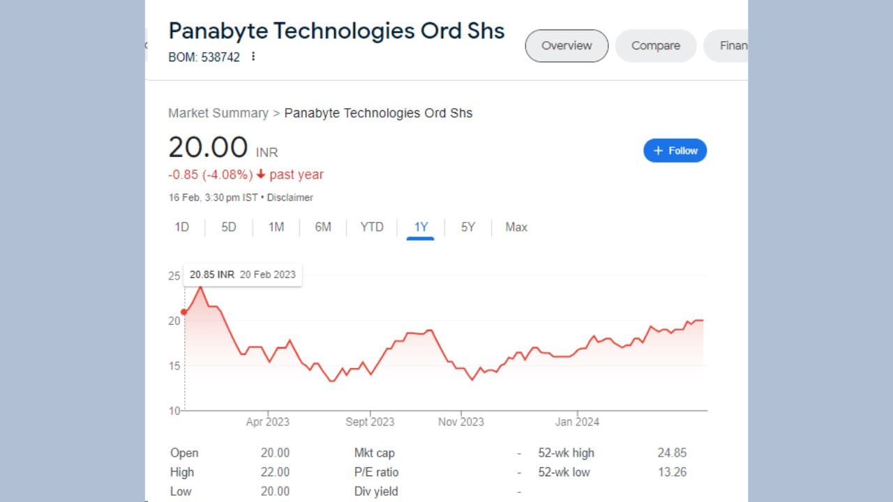 છેલ્લા 6 મહિનાની વાત કરીએ તો Panabyte ટેકનોલોજીસના શેરે ઈન્વેસ્ટર્સને 5.35 રૂપિયાનું વળતર આપ્યું છે. શેર 6 માસમાં 36.52 ટકા વધ્યો હતો. જે ઈન્વેસ્ટરે એક વર્ષ પહેલા રોકાણ કર્યું હતું તેઓને હાલ -4.08 ટકાનું રિટર્ન મળ્યું છે. કંપનીએ 1 વર્ષ દરમિયાન -0.85 રૂપિયાનું વળતર આપ્યું છે. કંપનીના શેરે છેલ્લા 5 વર્ષમાં -35.50 ટકાનું રિટર્ન આપ્યું છે.