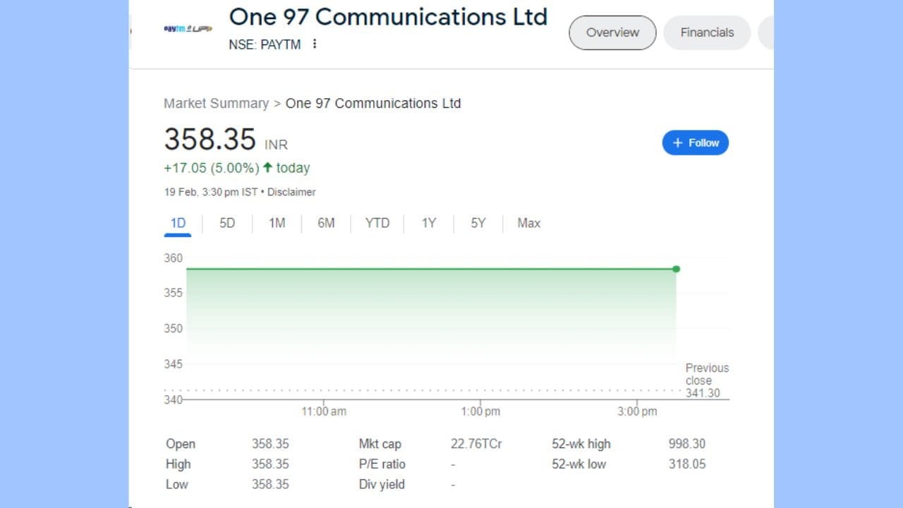 જો આપણે Paytm ના શેરની વાત કરીએ તો છેલ્લા બે ટ્રેડિંગ સેશન દરમિયાન શેરના ભાવમાં અપર સર્કિટ લાગી છે. આજે શેર 5 ટકા અથવા 17.05 રૂપિયાના વધારા સાથે 358.35 રૂપિયાના સ્તર પર બંધ થયા હતા. 31 જાન્યુઆરીએ આરબીઆઈની કાર્યવાહી બાદ પેટીએમના શેરમાં લગભગ 50 ટકાનો ઘટાડો થયો હતો.