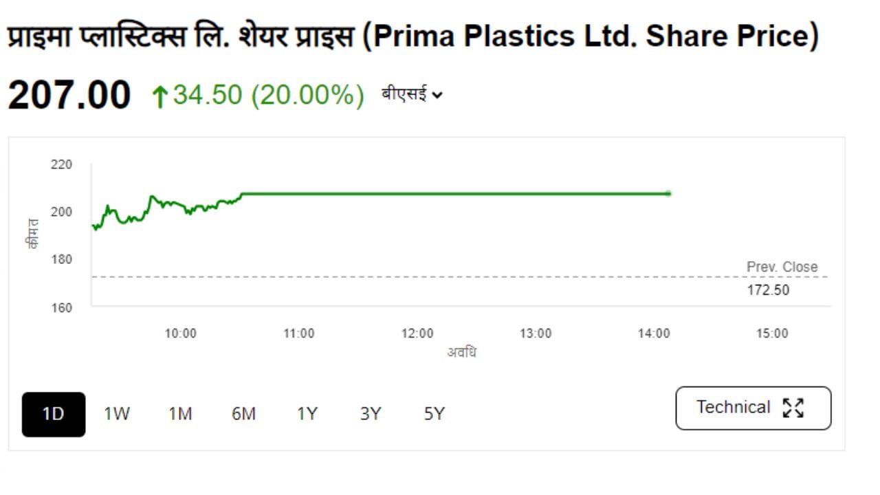 પ્રાઈમા પ્લાસ્ટિક્સ કંપની દ્વારા આપવામાં આવેલી માહિતીની અસર શેરમાં જોવા મળી રહી હોય તેવુ લાગી રહ્યુ છે. કંપનીના શેરમાં અપર સર્કિટ લાગ્યું હતું. સ્ટોક 20 ટકા વધીને 34.50ના સ્તર પર પહોંચી ગયો હતો.