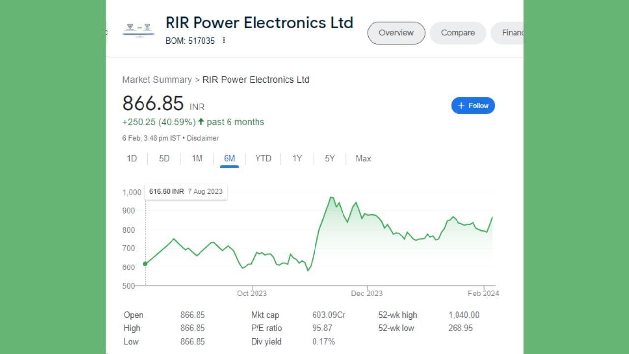 RIR પાવરના શેરમાં આજે 5 ટકાની અપર સર્કિટ લાગી હતી. શેર 41.25 રૂપિયાના વધારા સાથે 866.85 રૂપિયા પર બંધ થયા હતા. છેલ્લા 5 દિવસની વાત કરીએ તો શેરે 5.97 ટકાનું રિટર્ન આપ્યું છે. જો આપણે રૂપિયામાં ગણતરી કરીએ તો તે 48.85 રૂપિયા થાય છે. કંપનીના શેરે છેલ્લા 6 મહિનામાં ઈન્વેસ્ટર્સને 250.25 રૂપિયાનું વળતર આપ્યું છે. શેર 6 માસમાં 40.59 ટકા વધ્યો હતો.