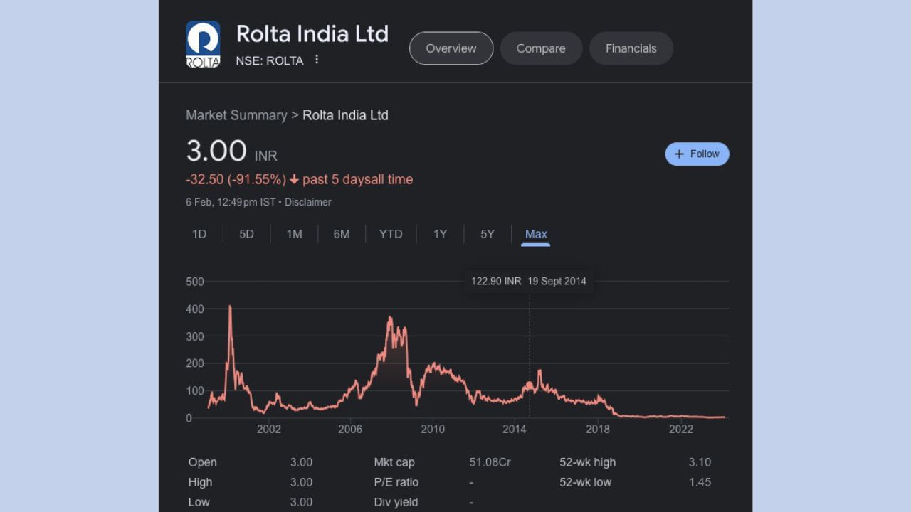 રોલ્ટાએ BSE ને આજે 6 ફેબ્રુઆરીના રોજ એક જાણ કરી હતી કે, કંપની હવે નાદારી પ્રક્રિયા કરવા જઈ રહી છે. 19 સપ્ટેમ્બર, 2014 ના રોજ કંપનીના શેરનો ભાવ 122.90 રૂપિયા હતો. આજે શેરનો ભાવ 0.10 રૂપિયાના વધારા સાથે ટ્રેડ થઈ રહ્યો હતો. શેરમાં આજે અપર સર્કિટ જોવા મળી હતી અને તે 3 રૂપિયા પર બંધ થયો હતો. કંપનીએ અત્યાર સુધીમાં -91.55 ટકાનું રિટર્ન આપ્યું છે.