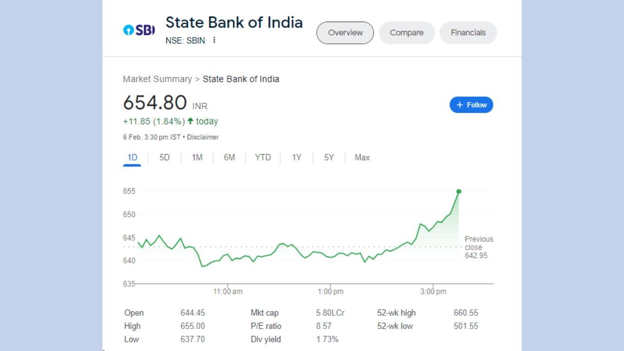 આજે SBI શેરના ભાવમાં 1.84 ટકા અથવા 11.85 રૂપિયાનો વધારો થયો હતો. આજે શેર 644.45 રૂપિયાના સ્તર પર ખુલ્યો હતો અને 655 રૂપિયાના હાઈ લેવલ પર ગયો હતો. SBI નું 52 વીક હાઈ લેવલ 660.55 રૂપિયા છે. શેરે 1 મહિનામાં 4.43 ટકા અને 6 મહિનામાં 15.30 ટકા રિટર્ન આપ્યું છે.