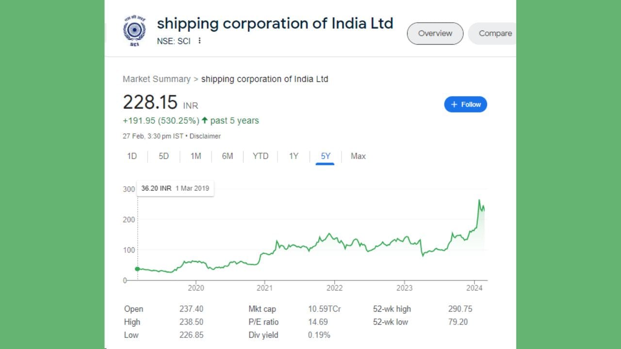 શિપિંગ કોર્પોરેશન ઓફ ઈન્ડિયાના શેરે 1 મહિનામાં ઈન્વેસ્ટર્સને 10.14 ટકાનું વળતર આપ્યું છે. શેર 6 માસમાં 81.07 ટકા વધ્યો છે. જે ઈન્વેસ્ટરે એક વર્ષ પહેલા રોકાણ કર્યું હતું તેઓને હાલ 90.68 ટકાનું રિટર્ન મળ્યું છે. શેરે છેલ્લા 5 વર્ષમાં 530 ટકાનું બમ્પર રિટર્ન આપ્યું છે. SCI માં પ્રમોટર્સ હોલ્ડિંગ 63.8 ટકા છે. કંપનીમાં કુલ 2,19,463 શેરહોલ્ડર્સ છે. કંપનીનું કુલ માર્કેટ કેપ 10,590 કરોડ રૂપિયા છે અને ટેક્સ બાદનો નફો 680 કરોડ રૂપિયા છે.