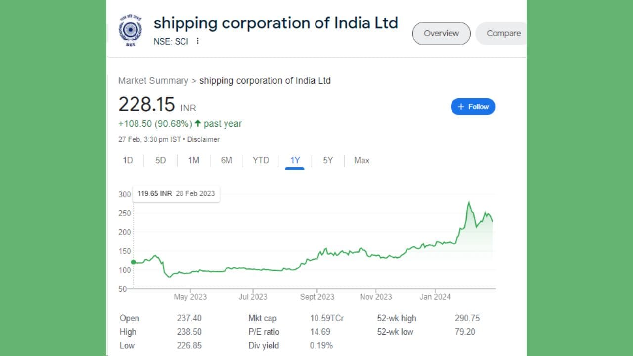 શિપિંગ કોર્પોરેશન ઓફ ઈન્ડિયાના ડી-મર્જરને લઈ છેલ્લે નવેમ્બર 2023 માં અપડેટ આવ્યું હતું. ત્યારબાદથી કોઈ અપડેટ આવ્યું નથી. નવેમ્બર 2020 થી લઈને અત્યાર સુધીમાં 3.25 વર્ષના સમયગાળા દરમિયાન શેર 51.70 થી 228.15 રૂપિયાના સ્તર પર પહોંચ્યો છે. રોકાણકારોને આ સમય દરમિયાન અંદાજે 441 ટકાનું રિટર્ન મળ્યું છે. શેર હાલમાં તેના 52 વીક હાઈ લેવલથી અંદાજે 15 ટકા નીચે ટ્રેડ થઈ રહ્યો છે.