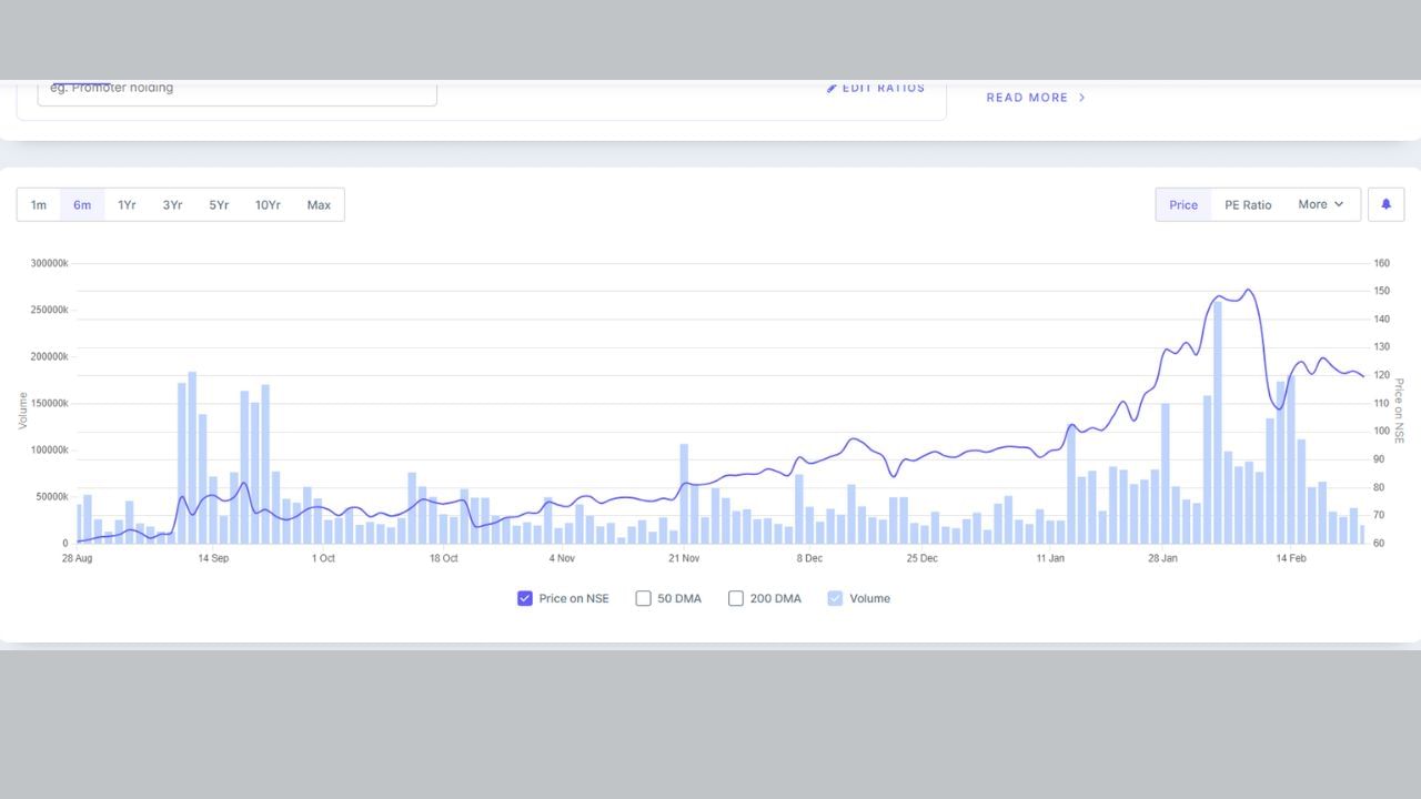 The company has a market capitalization of Rs.  47,275 crore, the company has delivered a positive return of around 105.83 percent in the last six months and over 279.2 percent in the last one year.  So far in 2024, it has given positive returns of around 29.2 percent.