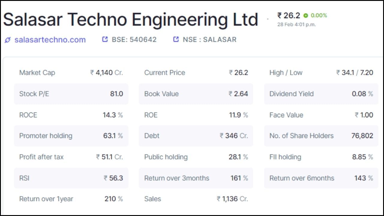સાલાસાર ટેકનોમાં પ્રમોટર્સ હોલ્ડિંગ 63.1 ટકા છે, જ્યારે પબ્લિક હોલ્ડિંગ 28.1 ટકા છે. કંપનીમાં કુલ 76,802 શેરહોલ્ડર્સ છે. કંપનીનું કુલ માર્કેટ કેપ 4140 કરોડ રૂપિયા છે, જ્યારે દેવું 346 કરોડ રૂપિયા છે. કંપનીનો ટેક્સ બાદનો નફો 51.1 કરોડ રૂપિયા છે. (નોંધ: આ રોકાણની સલાહ નથી. શેરબજાર જોખમોને આધીન છે. કોઈપણ રોકાણ કરતા પહેલા નિષ્ણાતની સલાહ લો.)