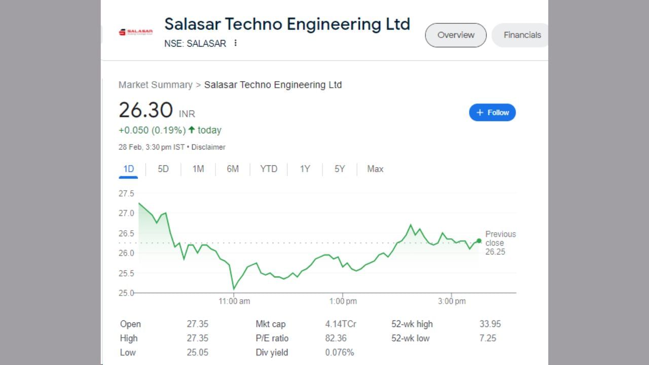 સાલાસાર ટેકનોના શેર આજે 28 ફેબ્રુઆરીના રોજ 0.05 રૂપિયાના વધારા સાથે બંધ થયા હતા. શેર 27.35 ના સ્તર પર ખુલ્યો હતો અને 27.35 ના હાઈ લેવલ પર પહોંચ્યો હતો. શેર 0.19 ટકાના વધારા સાથે 26.30 રૂપિયા પર બંધ થયો હતો. શેરનું 52 વીકનું હાઈ લેવલ 33.95 રૂપિયા અને 52 સપ્તાહનું નીચું લેવલ 7.25 રૂપિયા છે.