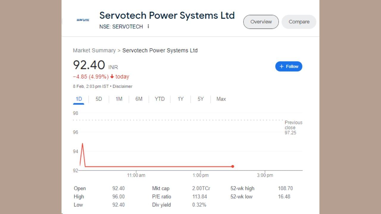 આજે 8 ફેબ્રુઆરીના રોજ સર્વોટેકના શેરમાં વેચવાલી જોવા મળી હતી. આ સમાચાર લખાઈ રહ્યા છે ત્યારે શેર 5 ટકાની લોઅર સર્કિટ પર 92.40 રૂપિયાના સ્તરે છે. આજે શેરના ભાવમાં 4.85 રૂપિયાનો ઘટાડો થયો છે. શેર 6 ફેબ્રુઆરીએ 108.70 રૂપિયાની 52 સપ્તાહના હાઈ લેવલ પર પહોંચ્યો હતો.