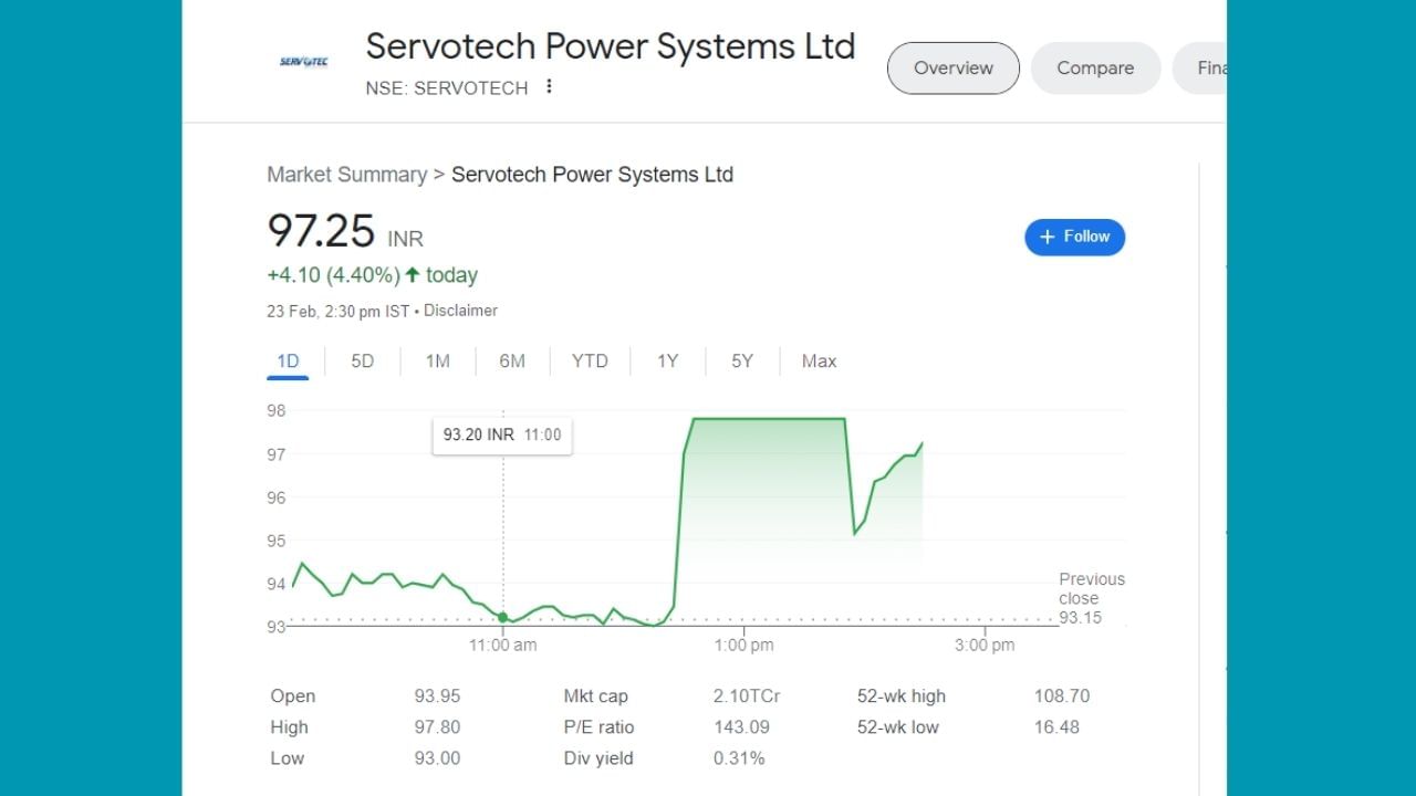 Servotech Power Systems Ltdનું માર્કેટ કેપિટલ 2,080 કરોડ રુપિયા છે.તો તેના શેરની ફેસ વેલ્યૂ 1 રુપિયો છે. આ કંપનીના માથે માત્ર 47.3 કરોડ રુપિયાનું દેવુ છે.તેની શેર પ્રાઇઝ 23 ફેબ્રુઆરી 2024ના રોજ 97.20 રુપિયા છે. (નોંધ: આ રોકાણની સલાહ નથી. શેરબજાર જોખમોને આધીન છે. કોઈપણ રોકાણ કરતા પહેલા નિષ્ણાતની સલાહ લો.)