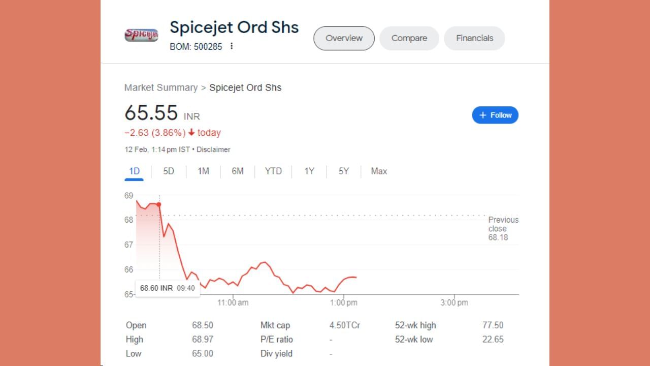 જો આપણે સ્પાઈસજેટના શેરની વાત કરીએ તો આજે 12 ફેબ્રુઆરીએ આ સમાચાર લખાઈ રહ્યા છે ત્યારે 2.63 રૂપિયાના ઘટાડા સાથે ટ્રેડ કરી રહ્યા છે. શેર 68.50 ના સ્તર પર ખુલ્યો હતો અને 68.97 ના હાઈ લેવલ પર પહોંચ્યો હતો. શેર 3.68 ટકાના ઘટાડા સાથે 65.55 રૂપિયાના સ્તર પર છે.