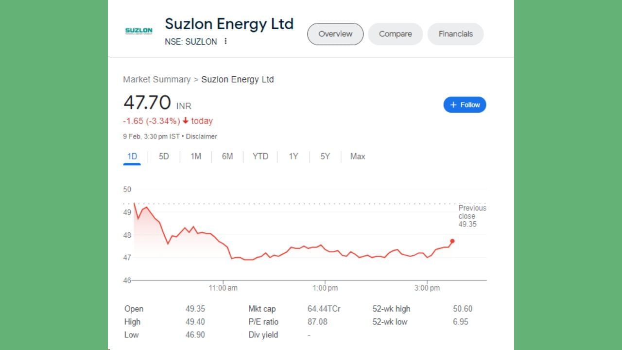 સુઝલોન એનર્જી લિમિટેડનો શેર 9 ફેબ્રુઆરીના રોજ 3.34 ટકા ઘટીને 47.70 ના સ્તર પર બંધ થયો હતો. શેર 49.35 ના સ્તર પર ખુલ્યો હતો અને 49.40 ના હાઈ લેવલ પર પહોંચ્યો હતો. શેર 4.31 ટકાના ઘટાડા સાથે 47.70 રૂપિયા પર બંધ થયો હતો.