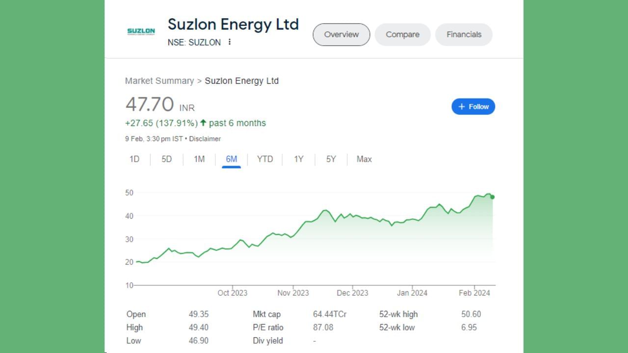 સુઝલોન એનર્જીના શેરમાં છેલ્લા 1 માસમાં 2.80 રૂપિયાનો વધારો થયો છે. એટલે કે શેરે રોકાણકારોને એક મહિનામાં 6.24 ટકાનું રિટર્ન આપ્યું છે. છેલ્લા 6 મહિનાની વાત કરીએ તો સુઝલોનના શેરે ઈન્વેસ્ટર્સને 27.65 રૂપિયાનું વળતર આપ્યું છે. શેર 6 માસમાં 137.91 ટકા વધ્યો હતો.