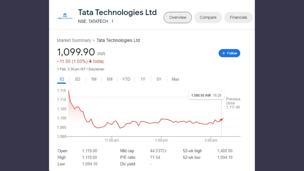 ટાટા ટેક્નોલોજીસના શેરમાં આજે 1 ફેબ્રુઆરીના રોજ ઘટાડો જોવા મળ્યો છે. આજે શેર 1119 રૂપિયા પર ખૂલ્યો હતો અને 1119 ના હાઈ લેવલ પર ગયો હતો. શેર નીચામાં 1094 રૂપિયા પર ગયા બાદ 1099.90 ના સ્તર પર બંધ થયો હતો. આજે શેરના ભાવમાં 1.03 ટકા અથવા 11.50 રૂપિયાનો ઘટાડો થયો છે.