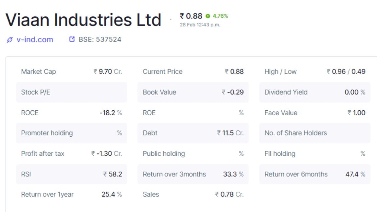 વિયાન ઈન્ડસ્ટ્રીઝની નાદારી પ્રક્રિયા ચાલુ હોવાથી પ્રમોટર્સ હોલ્ડિંગ અને પબ્લિક હોલ્ડિંગની વિગતો ઉપલબ્ધ નથી. આ ઉપરાંત કંપની શેરહોલ્ડર્સની માહિતી પણ નથી. કંપનીનું કુલ માર્કેટ કેપ 9.70 કરોડ રૂપિયા છે, જ્યારે દેવું 11.5 કરોડ રૂપિયા છે. કંપનીનો ટેક્સ બાદનો નફો -1.30 કરોડ રૂપિયા છે. (નોંધ: આ રોકાણની સલાહ નથી. શેરબજાર જોખમોને આધીન છે. કોઈપણ રોકાણ કરતા પહેલા નિષ્ણાતની સલાહ લો.)