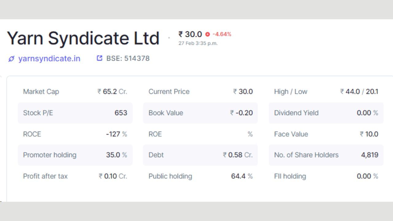 યાર્ન સિન્ડિકેટ લિમિટેડમાં પ્રમોટર્સ હોલ્ડિંગ 35 ટકા છે, જ્યારે પબ્લિક હોલ્ડિંગ 64.4 ટકા છે. કંપનીમાં કુલ 4,819 શેરહોલ્ડર્સ છે. કંપનીનું કુલ માર્કેટ કેપ 65.2 કરોડ રૂપિયા છે, જ્યારે દેવું 0.58 કરોડ રૂપિયા છે. કંપનીનો ટેક્સ બાદનો નફો 0.10 કરોડ રૂપિયા છે. (નોંધ: આ રોકાણની સલાહ નથી. શેરબજાર જોખમોને આધીન છે. કોઈપણ રોકાણ કરતા પહેલા નિષ્ણાતની સલાહ લો.)