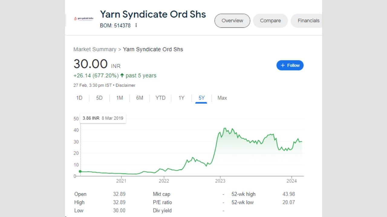 છેલ્લા 6 મહિનામાં યાર્ન સિન્ડિકેટના શેરે ઈન્વેસ્ટર્સને -3.89 રૂપિયાનું વળતર આપ્યું છે. શેર 6 માસમાં 11.33 ટકા ઘટ્યો હતો. જે ઈન્વેસ્ટરે એક વર્ષ પહેલા રોકાણ કર્યું હતું તેઓને હાલ -26.35 ટકાનું રિટર્ન મળ્યું છે. કંપનીએ 1 વર્ષ દરમિયાન -10.75 રૂપિયાનું વળતર આપ્યું છે. શેરે છેલ્લા 5 વર્ષમાં 678.50 ટકાનું રિટર્ન આપ્યું છે.