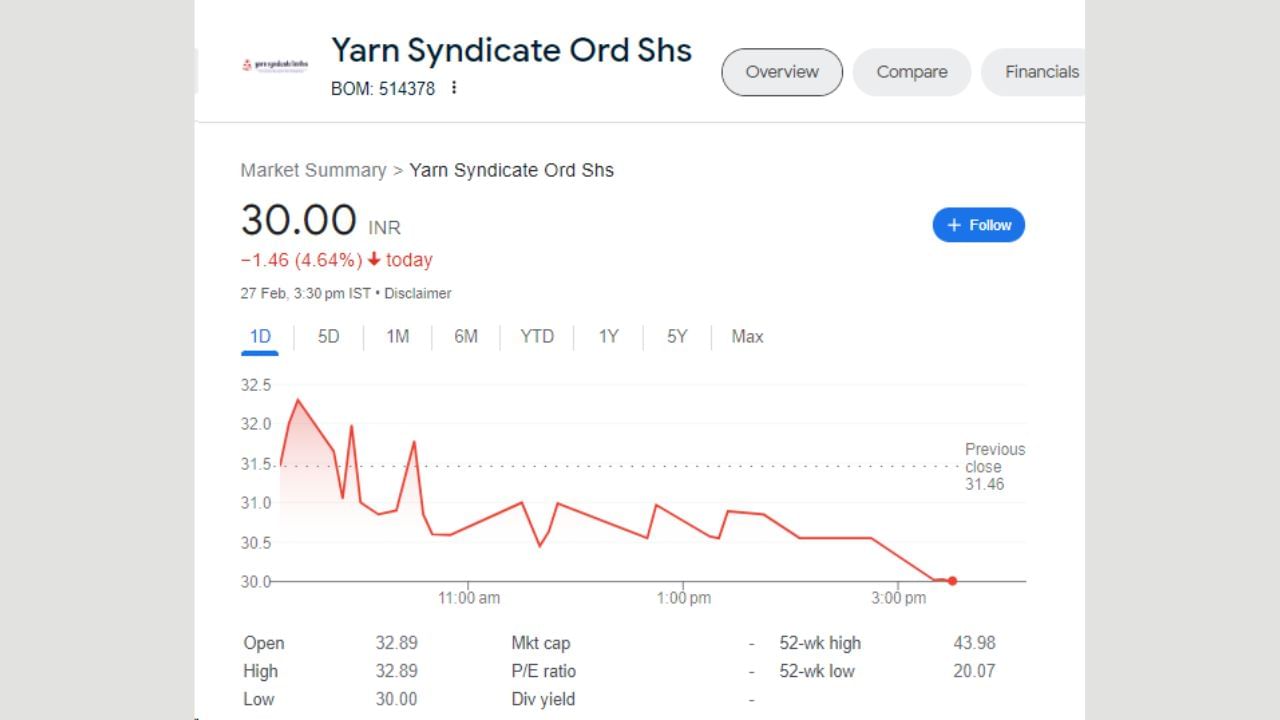 યાર્ન સિન્ડિકેટ લિમિટેડના શેર 27 ફેબ્રુઆરીના રોજ 1.46 રૂપિયાના ઘટાડા સાથે બંધ થયા હતા. શેર 32.89 ના સ્તર પર ખુલ્યો હતો અને 32.89 ના હાઈ લેવલ પર પહોંચ્યો હતો. શેર 4.64 ટકાના ઘટાડા સાથે 30 રૂપિયા પર બંધ થયો હતો.