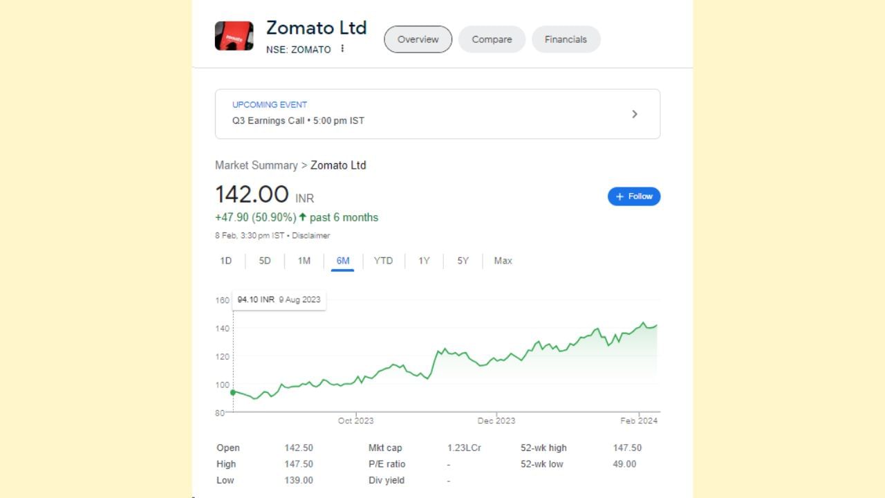 ઝોમેટોના શેરે એક વર્ષમાં સ્ટોક બમણો થયો છે અને રોકાણકારોને એક વર્ષમાં 161 ટકાથી વધારે વળતર મળ્યું છે. જો આપણે રૂપિયામાં ગણતરી કરીએ તો તે 87.60 રૂપિયા થાય છે. Zomatoનો 52 સપ્તાહનો સૌથી ઊંચો ભાવ 147.50 છે અને તેનો 52 સપ્તાહનો નીચો ભાવ 49 રૂપિયા છે. (નોંધ: આ રોકાણની સલાહ નથી. શેરબજાર જોખમોને આધીન છે. કોઈપણ રોકાણ કરતા પહેલા નિષ્ણાતની સલાહ લો.)