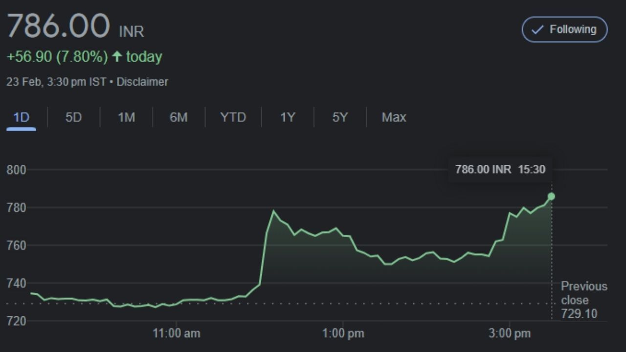ભારતીય ડ્રોન મેન્યુફેક્ચરિંગ કંપની Ideaforge Technologyના શેરમાં જબરદસ્ત ઉછાળો આવ્યો છે. Ideaforgeનો શેર શુક્રવારે 7 ટકાથી વધુ વધીને 786 પર પહોંચ્યો હતો. 