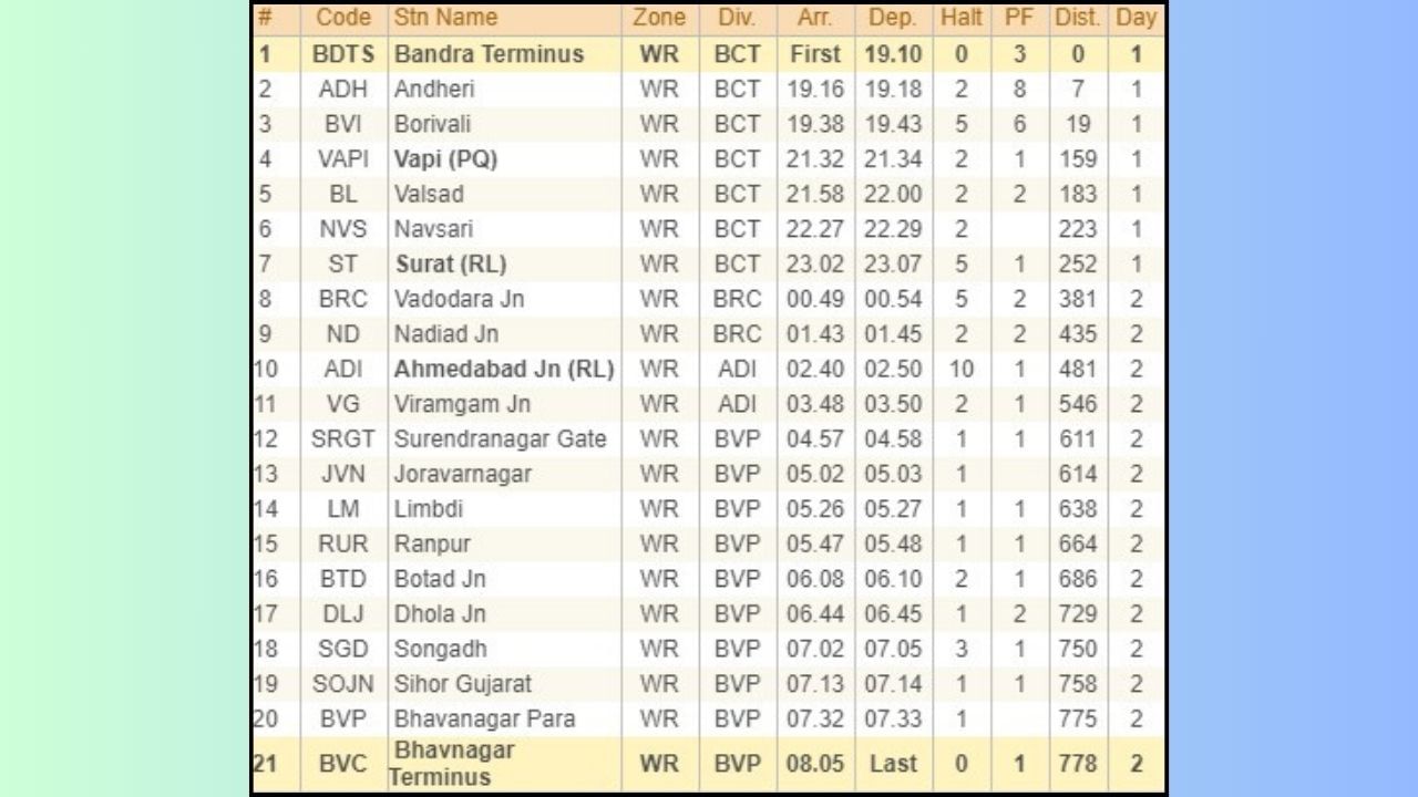 There is a third train from South Gujarat which operates seven days a week.  Which runs from Mumbai to Bhavnagar.  After Ahmedabad it reaches Botad via Su.Nagar, Limdi, Ranpur. 
