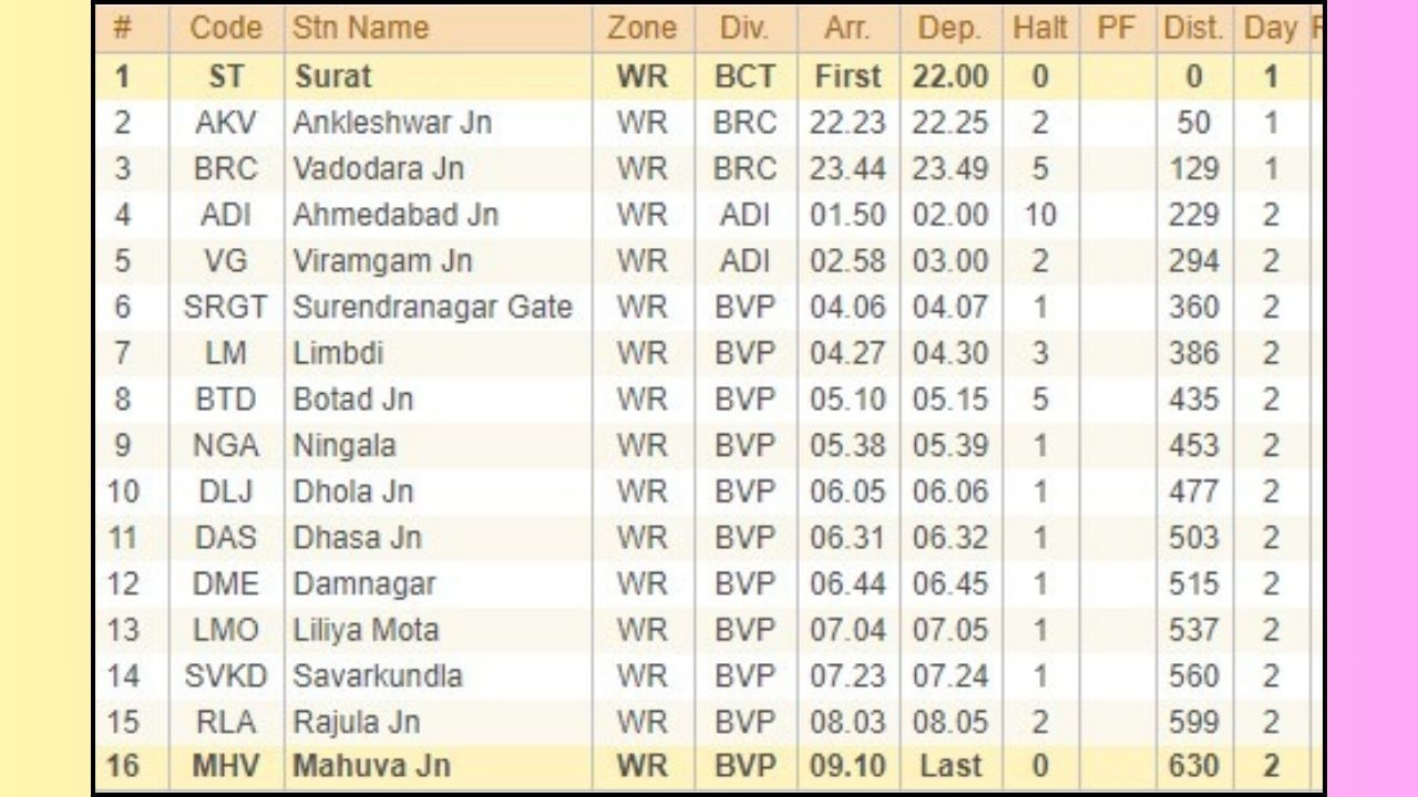 સુરતથી બોટાદ જવા માટે સુરત-મહુવા સુપર ફાસ્ટ ટ્રેન છે. જે બુધ અને શુક્રવાર સિવાય દરેક વારે સેવા પુરી પાડે છે. સ્લીપર કોચનું ભાડું-295  રુપિયા છે. આ ટ્રેનમાં સુરતથી મહુવા સુધીની જનરલ ટિકિટ અંદાજે 180 રુપિયા છે. અમદાવાદ, વિરમગામ થઈને સુ.નગર, લિમડી અને બોટાદ પહોંચાડે છે.  
