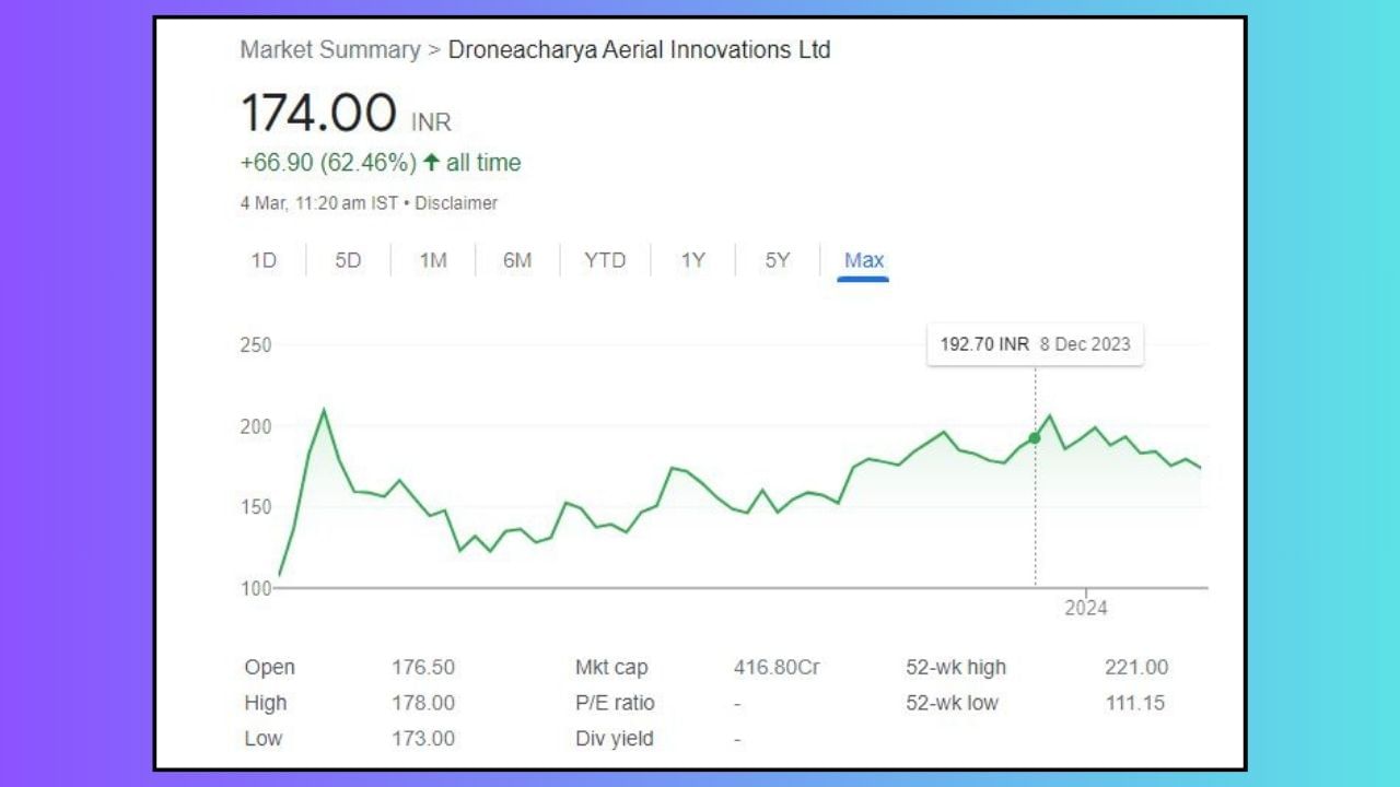 Shares of Dronacharya Aerial Innovations Limited have returned 10.25 percent to its investors in the past six months.  Since the beginning of this year, the returns have been good so far.  Since the stock was listed, shares of Dronacharya Aerial Innovations Limited have returned 62.46 percent.  As for the last 52-week high, it stood at Rs.  221 and the lowest was Rs 111.  Shares of Dronacharya Aerial Innovations Limited were listed in December 2022.  The IPO price of which was fixed at 54 rupees.  (Note: This is not investment advice. Stock market is subject to risks. Consult an expert before making any investment.)