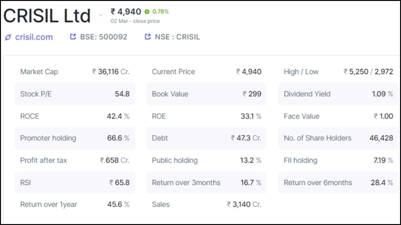 1. CRISIL Ltd: 2 માર્ચના રોજ કંપનીના શેરના ભાવ 1.80 ટકાના ઘટાડા સાથે 4927 રૂપિયા પર બંધ થયા હતા. કંપનીમાં પ્રમોટર્સ હોલ્ડિંગ 66.6 ટકા છે, જ્યારે પબ્લિક હોલ્ડિંગ 13.2 ટકા છે. કંપનીમાં કુલ 46,428 શેરહોલ્ડર્સ છે. કંપનીનું કુલ માર્કેટ કેપ 36,116 કરોડ રૂપિયા છે, જ્યારે દેવું 47.3 કરોડ રૂપિયા છે. કંપનીએ ત્રણ મહિનામાં 16.7 ટકા, છ મહિનામાં 28.4 ટકા અને એક વર્ષમાં 45.6 ટકા રિટર્ન આપ્યું છે. કંપની શેર દીઠ 28 રૂપિયા ડિવિડન્ડ આપશે અને રેકોર્ડ ડેટ 28 માર્ચ છે.