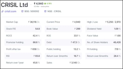 1. CRISIL Ltd: 2 માર્ચના રોજ કંપનીના શેરના ભાવ 1.80 ટકાના ઘટાડા સાથે 4927 રૂપિયા પર બંધ થયા હતા. કંપનીમાં પ્રમોટર્સ હોલ્ડિંગ 66.6 ટકા છે, જ્યારે પબ્લિક હોલ્ડિંગ 13.2 ટકા છે. કંપનીમાં કુલ 46,428 શેરહોલ્ડર્સ છે. કંપનીનું કુલ માર્કેટ કેપ 36,116 કરોડ રૂપિયા છે, જ્યારે દેવું 47.3 કરોડ રૂપિયા છે. કંપનીએ ત્રણ મહિનામાં 16.7 ટકા, છ મહિનામાં 28.4 ટકા અને એક વર્ષમાં 45.6 ટકા રિટર્ન આપ્યું છે. કંપની શેર દીઠ 28 રૂપિયા ડિવિડન્ડ આપશે અને રેકોર્ડ ડેટ 28 માર્ચ છે.