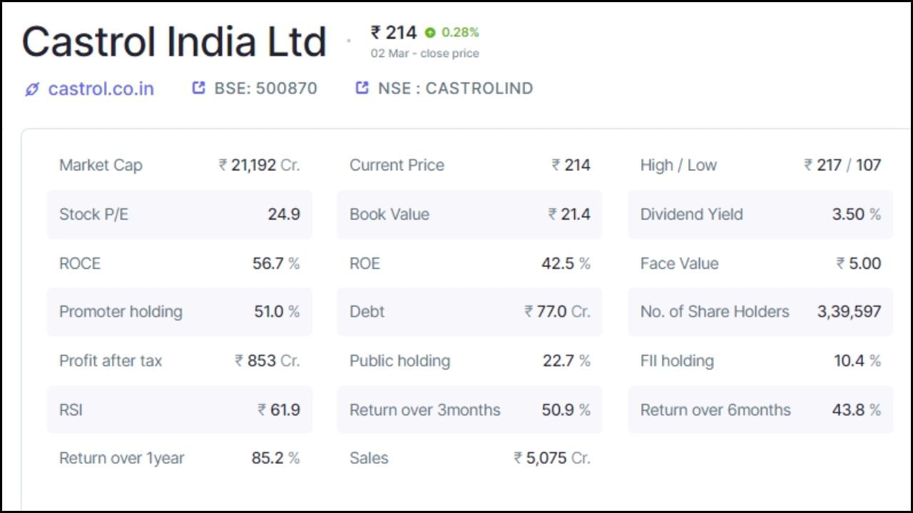 2. Castrol India Ltd: 2 માર્ચના રોજ કંપનીના શેરના ભાવ 2.74 ટકાના વધારા સાથે 214.10 રૂપિયા પર બંધ થયા હતા. કંપનીમાં પ્રમોટર્સ હોલ્ડિંગ 51 ટકા છે, જ્યારે પબ્લિક હોલ્ડિંગ 22.7 ટકા છે. કંપનીમાં કુલ 3,39,597 શેરહોલ્ડર્સ છે. કંપનીનું કુલ માર્કેટ કેપ 21,192 કરોડ રૂપિયા છે, જ્યારે દેવું 77 કરોડ રૂપિયા છે. કંપનીએ ત્રણ મહિનામાં 50.9 ટકા, છ મહિનામાં 43.8 ટકા અને એક વર્ષમાં 85.2 ટકા રિટર્ન આપ્યું છે. કંપની શેર દીઠ 4.50 રૂપિયા ડિવિડન્ડ આપશે અને રેકોર્ડ ડેટ 21 માર્ચ છે.