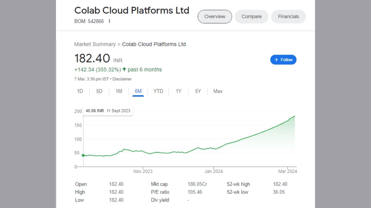 છેલ્લા 6 મહિનામાં કોલાબ ક્લાઉડ પ્લેટફોર્મ્સ લિમિટેડના શેરે ઈન્વેસ્ટર્સને 142.34 રૂપિયાનું વળતર આપ્યું છે. શેર 6 માસમાં 355.32 ટકાનો વધારો થયો હતો. જે ઈન્વેસ્ટરે એક વર્ષ પહેલા રોકાણ કર્યું હતું તેઓને હાલ 227.47 ટકાનું રિટર્ન મળ્યું છે. કંપનીએ 1 વર્ષ દરમિયાન 126.70 રૂપિયાનું વળતર આપ્યું છે. શેરે છેલ્લા 5 વર્ષમાં 736.70 ટકાનું રિટર્ન આપ્યું છે.