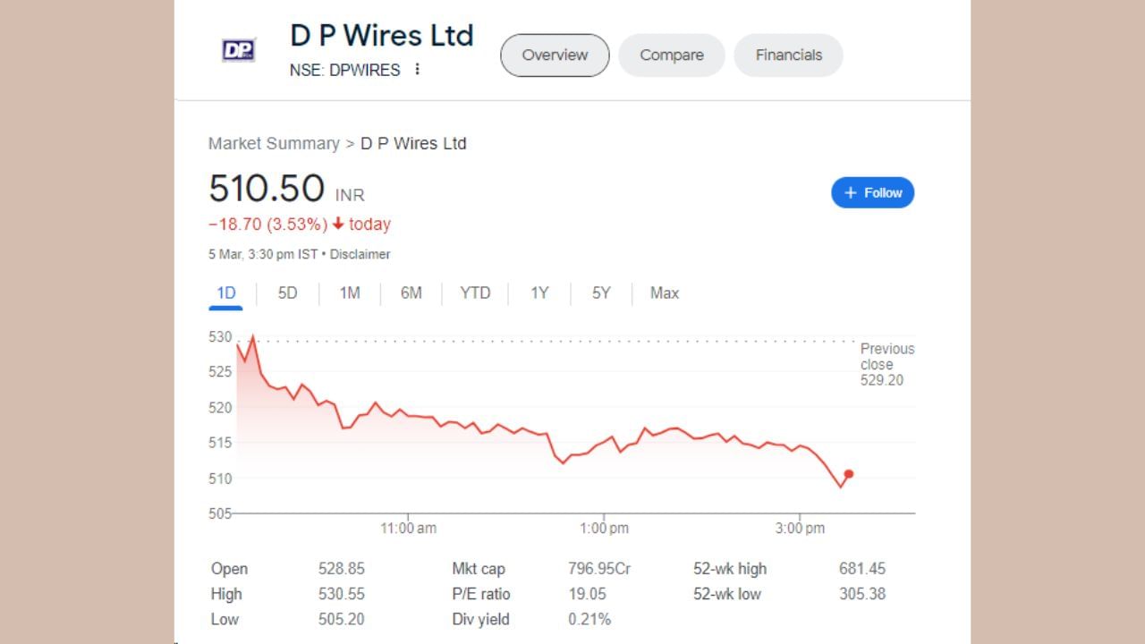 DP વાયર્સના શેર આજે 5 માર્ચના રોજ 18.70 રૂપિયાના ઘટાડા સાથે બંધ થયા છે. શેર 528.85 ના સ્તર પર ખુલ્યો હતો અને 530.55 ના હાઈ લેવલ પર પહોંચ્યો હતો. શેર 3.535 ટકાના ઘટાડા સાથે 510.50 રૂપિયાના સ્તર પર બંધ થયો છે. શેરનું 52 વીકનું હાઈ લેવલ 681.45 રૂપિયા અને 52 સપ્તાહનું નીચું લેવલ 305.38 રૂપિયા છે.