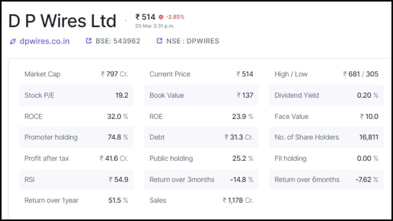 ડીપી વાયર્સમાં પ્રમોટર્સ હોલ્ડિંગ 74.8 ટકા છે, જ્યારે પબ્લિક હોલ્ડિંગ 25.2 ટકા છે. કંપનીમાં કુલ 16,811 શેરહોલ્ડર્સ છે. કંપનીનું કુલ માર્કેટ કેપ 797 કરોડ રૂપિયા છે, જ્યારે દેવું 31.3 કરોડ રૂપિયા છે. કંપનીનો ટેક્સ બાદનો નફો 41.6 કરોડ રૂપિયા છે. કંપનીએ ત્રણ મહિનામાં -14.8 ટકા, છ મહિનામાં -7.62 ટકા અને એક વર્ષમાં 51.5 ટકા રિટર્ન આપ્યું છે. (નોંધ: આ રોકાણની સલાહ નથી. શેરબજાર જોખમોને આધીન છે. કોઈપણ રોકાણ કરતા પહેલા નિષ્ણાતની સલાહ લો.)