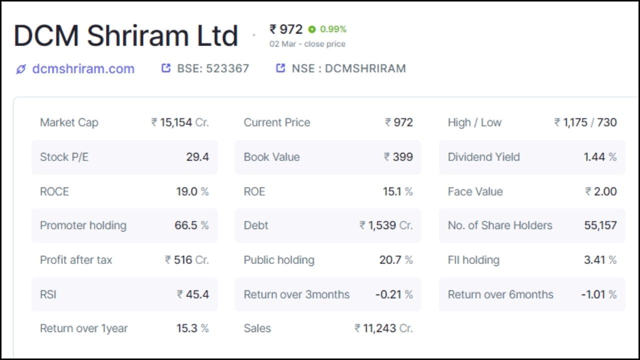 7. DCM Shriram Ltd: 2 માર્ચના રોજ કંપનીના શેરના ભાવ 1.67 ટકાના વધારા સાથે 970 રૂપિયા પર બંધ થયા હતા. કંપનીમાં પ્રમોટર્સ હોલ્ડિંગ 66.5 ટકા છે, જ્યારે પબ્લિક હોલ્ડિંગ 20.7 ટકા છે. કંપનીમાં કુલ 55157 શેરહોલ્ડર્સ છે. કંપનીનું કુલ માર્કેટ કેપ 15154 કરોડ રૂપિયા છે, જ્યારે દેવું 1539 કરોડ રૂપિયા છે. કંપનીએ ત્રણ મહિનામાં -0.21 ટકા, છ મહિનામાં -1.01 ટકા અને એક વર્ષમાં 15.3 ટકા રિટર્ન આપ્યું છે. કંપની શેર દીઠ 4 રૂપિયા ડિવિડન્ડ આપશે અને રેકોર્ડ ડેટ 6 માર્ચ છે.