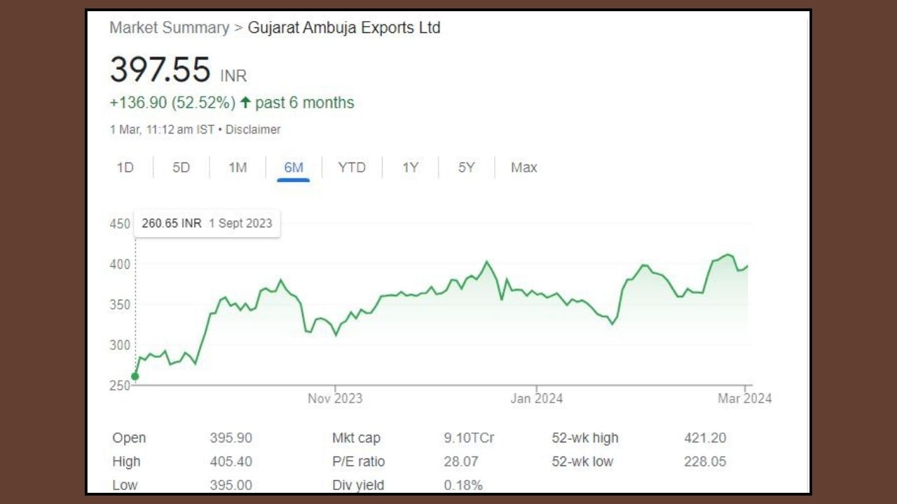 શેરબજાર કેવું છે પ્રદર્શન ? શુક્રવારે કંપનીના શેરની કિંમત 0.43 ટકાના વધારા સાથે 393.40 રૂપિયા હતી. છેલ્લા એક વર્ષમાં કંપનીના શેરના ભાવમાં 69 ટકાથી વધુનો વધારો જોવા મળ્યો છે. ત્યારે 6 મહિના સુધી હોલ્ડિંગ કરનારા રોકાણકારોએ અત્યાર સુધીમાં 50 ટકા નફો મેળવ્યો છે. તમને જણાવી દઈએ કે, છેલ્લા એક મહિના દરમિયાન કંપનીના શેરની કિંમતમાં ઘટાડો જોવા મળ્યો છે. આ સમયગાળા દરમિયાન આ બોનસ શેરમાં 2 ટકાનો ઘટાડો થયો છે.