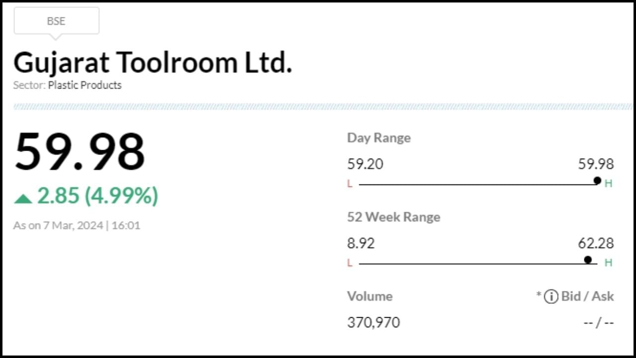 ગુજરાત ટૂલરૂમ લિમિટેડના શેર આજે 7 માર્ચના રોજ 2.85 રૂપિયાના વધારા સાથે બંધ થયા હતા. શેર 59.20 રૂપિયાના સ્તર પર ખુલ્યો હતો અને 59.98 રૂપિયાના હાઈ લેવલ પર પહોંચ્યો હતો. શેર 4.99 ટકાના વધારા સાથે 59.98 રૂપિયા પર બંધ થયો હતો. શેરનું 52 વીકનું હાઈ લેવલ 62.28 રૂપિયા અને 52 સપ્તાહનું નીચું લેવલ 8.92 રૂપિયા છે.