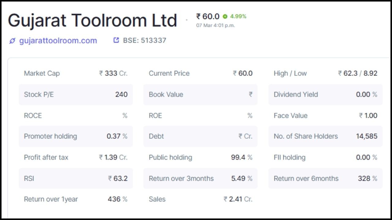 ગુજરાત ટૂલરૂમ લિમિટેડમાં પ્રમોટર્સ હોલ્ડિંગ 0.37 ટકા છે, જ્યારે પબ્લિક હોલ્ડિંગ 99.4 ટકા છે. કંપનીમાં કુલ 14,585 શેરહોલ્ડર્સ છે. કંપનીનું કુલ માર્કેટ કેપ 333 કરોડ રૂપિયા છે, જ્યારે દેવું કોઈ નથી. કંપનીનો ટેક્સ બાદનો નફો 1.39 કરોડ રૂપિયા છે. (નોંધ: આ રોકાણની સલાહ નથી. શેરબજાર જોખમોને આધીન છે. કોઈપણ રોકાણ કરતા પહેલા નિષ્ણાતની સલાહ લો.)
