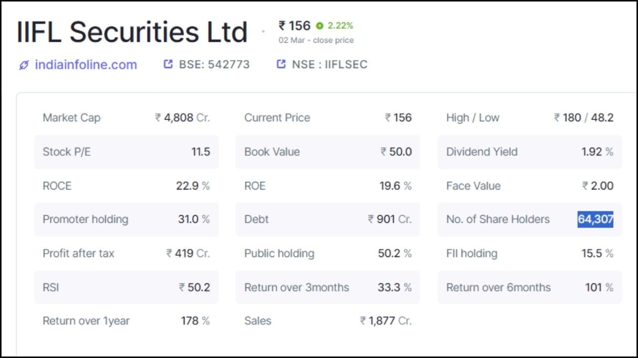 3. IIFL Securities Ltd: 2 માર્ચના રોજ કંપનીના શેરના ભાવ 6.05 ટકાના વધારા સાથે 156.90 રૂપિયા પર બંધ થયા હતા. કંપનીમાં પ્રમોટર્સ હોલ્ડિંગ 31 ટકા છે, જ્યારે પબ્લિક હોલ્ડિંગ 50.2 ટકા છે. કંપનીમાં કુલ 64,307 શેરહોલ્ડર્સ છે. કંપનીનું કુલ માર્કેટ કેપ 4808 કરોડ રૂપિયા છે, જ્યારે દેવું 901 કરોડ રૂપિયા છે. કંપનીએ ત્રણ મહિનામાં 33.3 ટકા, છ મહિનામાં 101 ટકા અને એક વર્ષમાં 178 ટકા રિટર્ન આપ્યું છે. કંપની શેર દીઠ 3 રૂપિયા ડિવિડન્ડ આપશે અને રેકોર્ડ ડેટ 15 માર્ચ છે.