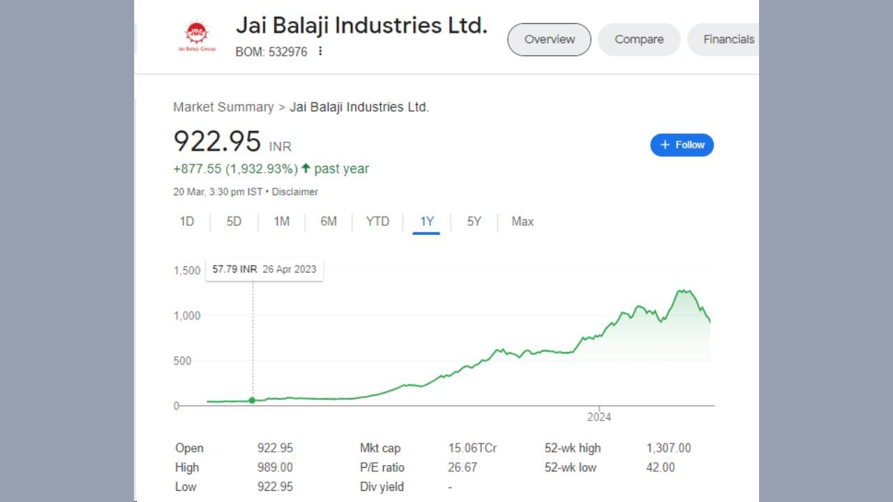 જય બાલાજી ઈન્ડસ્ટ્રીઝનો શેર 21 માર્ચ, 2023ના રોજ 45.40 રૂપિયા હતો. સ્મોલકેપ કંપનીનો શેર 20 માર્ચ, 2024ના રોજ 922.95 પર પહોંચી ગયો છે. જો કોઈ વ્યક્તિએ 24 માર્ચ, 2023 ના રોજ જય બાલાજી ઈન્ડસ્ટ્રીઝના શેરમાં 1 લાખ રૂપિયાનું રોકાણ કર્યું હતું અને તેનું રોકાણ જાળવી રાખ્યું હોત, તો કંપનીના શેરની વર્તમાન કિંમત 20.53 લાખ રૂપિયાની આસપાસ થઈ જાય.