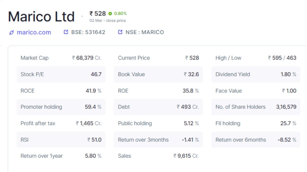 6. Marico Ltd: 2 માર્ચના રોજ કંપનીના શેરના ભાવ 1.17 ટકાના વધારા સાથે 528.70 રૂપિયા પર બંધ થયા હતા. કંપનીમાં પ્રમોટર્સ હોલ્ડિંગ 59.4 ટકા છે, જ્યારે પબ્લિક હોલ્ડિંગ 5.12 ટકા છે. કંપનીમાં કુલ 3,16,579 શેરહોલ્ડર્સ છે. કંપનીનું કુલ માર્કેટ કેપ 68379 કરોડ રૂપિયા છે, જ્યારે દેવું 493 કરોડ રૂપિયા છે. કંપનીએ ત્રણ મહિનામાં -1.41 ટકા, છ મહિનામાં -8.5228.4 ટકા અને એક વર્ષમાં 5.80 ટકા રિટર્ન આપ્યું છે. કંપની શેર દીઠ 6.50 રૂપિયા ડિવિડન્ડ આપશે અને રેકોર્ડ ડેટ 6 માર્ચ છે.