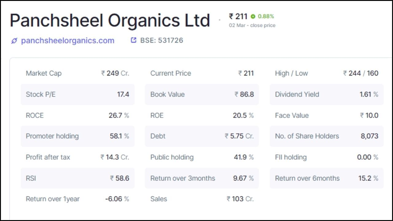 5. Panchsheel Organics Ltd: 2 માર્ચના રોજ કંપનીના શેરના ભાવ 3.97 ટકાના વધારા સાથે 212.30 રૂપિયા પર બંધ થયા હતા. કંપનીમાં પ્રમોટર્સ હોલ્ડિંગ 58.1 ટકા છે, જ્યારે પબ્લિક હોલ્ડિંગ 41.9 ટકા છે. કંપનીમાં કુલ 8073 શેરહોલ્ડર્સ છે. કંપનીનું કુલ માર્કેટ કેપ 249 કરોડ રૂપિયા છે, જ્યારે દેવું 5.75 કરોડ રૂપિયા છે. કંપનીએ ત્રણ મહિનામાં 9.67 ટકા, છ મહિનામાં 15.2 ટકા અને એક વર્ષમાં -6.06 ટકા રિટર્ન આપ્યું છે. કંપની શેર દીઠ 0.08 રૂપિયા ડિવિડન્ડ આપશે અને રેકોર્ડ ડેટ 7 માર્ચ છે.