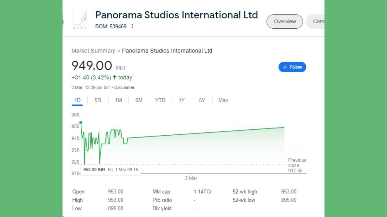પેનોરમા સ્ટુડિયોના શેર આજે 2 માર્ચના રોજ 31.40 રૂપિયાના વધારા સાથે બંધ થયા હતા. શેર 953 ના સ્તર પર ખુલ્યો હતો અને 953 ના હાઈ લેવલ પર પહોંચ્યો હતો. શેર 3.42 ટકાના વધારા સાથે 949 રૂપિયા પર બંધ થયો હતો. 1 મહિનામાં શેરે 41.09 ટકાનું રિટર્ન આપ્યું છે.