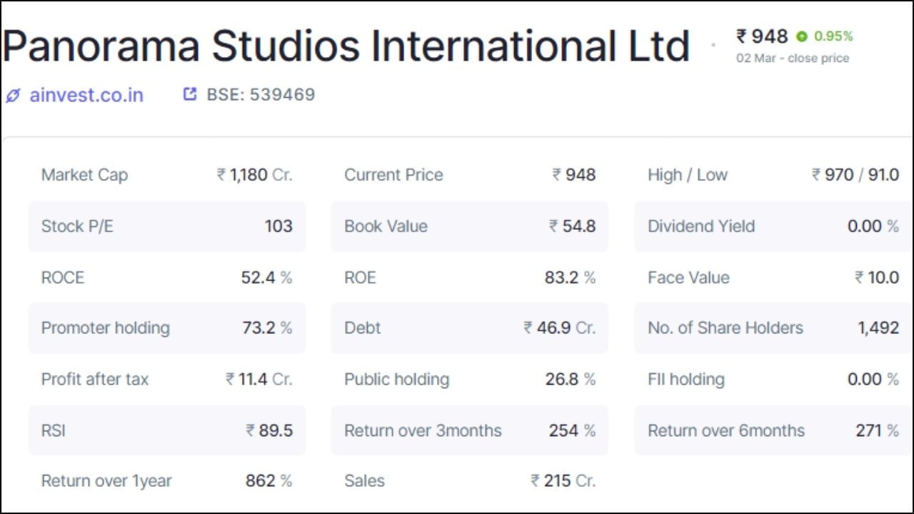 પેનોરમા સ્ટુડિયોમાં પ્રમોટર્સ હોલ્ડિંગ 73.2 ટકા છે, જ્યારે પબ્લિક હોલ્ડિંગ 26.8 ટકા છે. કંપનીમાં કુલ 1,492 શેરહોલ્ડર્સ છે. કંપનીનું કુલ માર્કેટ કેપ 1180 કરોડ રૂપિયા છે, જ્યારે દેવું 46.9 કરોડ રૂપિયા છે. કંપનીનો ટેક્સ બાદનો નફો 11.4 કરોડ રૂપિયા છે. (નોંધ: આ રોકાણની સલાહ નથી. શેરબજાર જોખમોને આધીન છે. કોઈપણ રોકાણ કરતા પહેલા નિષ્ણાતની સલાહ લો.)