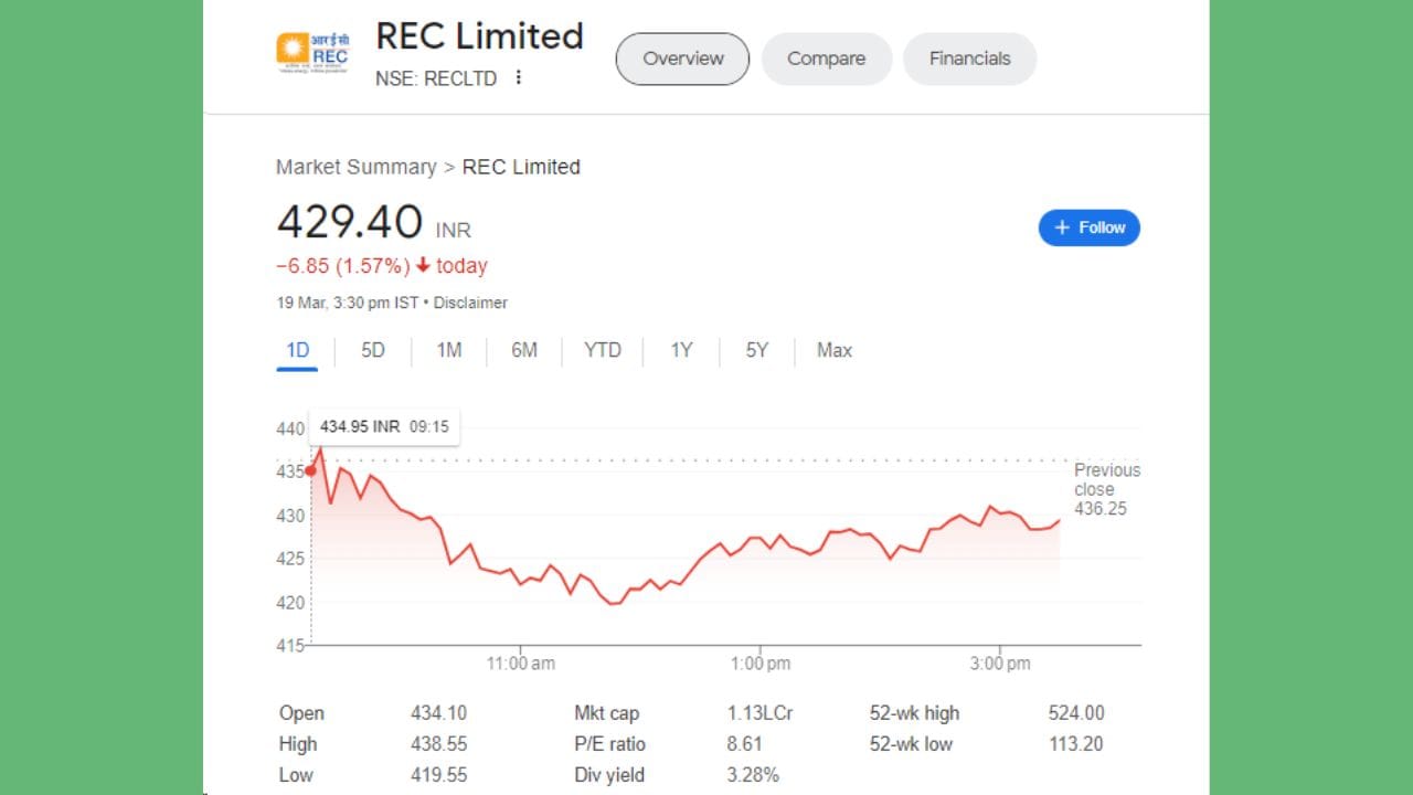 REC લિમિટેડના શેર આજે 19 માર્ચના રોજ 6.85 રૂપિયાના ઘટાડા સાથે બંધ થયા હતા. શેર 434.10 ના સ્તર પર ખુલ્યો હતો અને 438.55 ના હાઈ લેવલ પર પહોંચ્યો હતો. શેર 1.57 ટકાના ઘટાડા સાથે 429.40 રૂપિયા પર બંધ થયો હતો. શેરનું 52 વીકનું હાઈ લેવલ 524 રૂપિયા અને 52 સપ્તાહનું નીચું લેવલ 113.20 રૂપિયા છે.