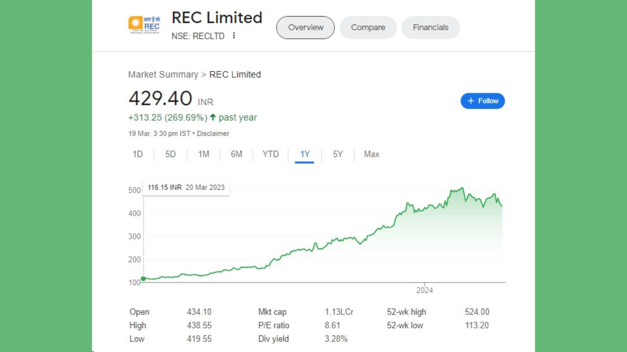 છેલ્લા 6 મહિનામાં REC લિમિટેડના શેરે ઈન્વેસ્ટર્સને 175.10 રૂપિયાનું વળતર આપ્યું છે. શેર 6 માસમાં 68.86 ટકા વધ્યો હતો. જે ઈન્વેસ્ટરે એક વર્ષ પહેલા રોકાણ કર્યું હતું તેઓને હાલ 269.69 ટકાનું રિટર્ન મળ્યું છે. કંપનીએ 1 વર્ષ દરમિયાન 313.25 રૂપિયાનું વળતર આપ્યું છે. શેરે છેલ્લા 5 વર્ષમાં 306.21 ટકાનું રિટર્ન આપ્યું છે.