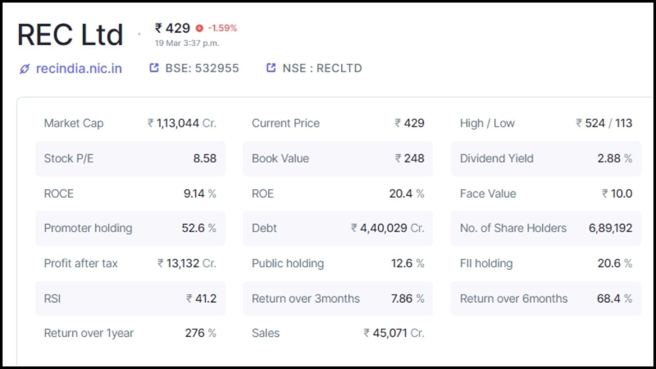 REC લિમિટેડમાં પ્રમોટર્સ હોલ્ડિંગ 52.6 ટકા છે, જ્યારે પબ્લિક હોલ્ડિંગ 12.6 ટકા છે. કંપનીમાં કુલ 6,89,192 શેરહોલ્ડર્સ છે. કંપનીનું કુલ માર્કેટ કેપ 1,13,044 કરોડ રૂપિયા છે, જ્યારે દેવું 4,40,029 કરોડ રૂપિયા છે. કંપનીનો ટેક્સ બાદનો નફો 13132 કરોડ રૂપિયા છે. (નોંધ: આ રોકાણની સલાહ નથી. શેરબજાર જોખમોને આધીન છે. કોઈપણ રોકાણ કરતા પહેલા નિષ્ણાતની સલાહ લો.)