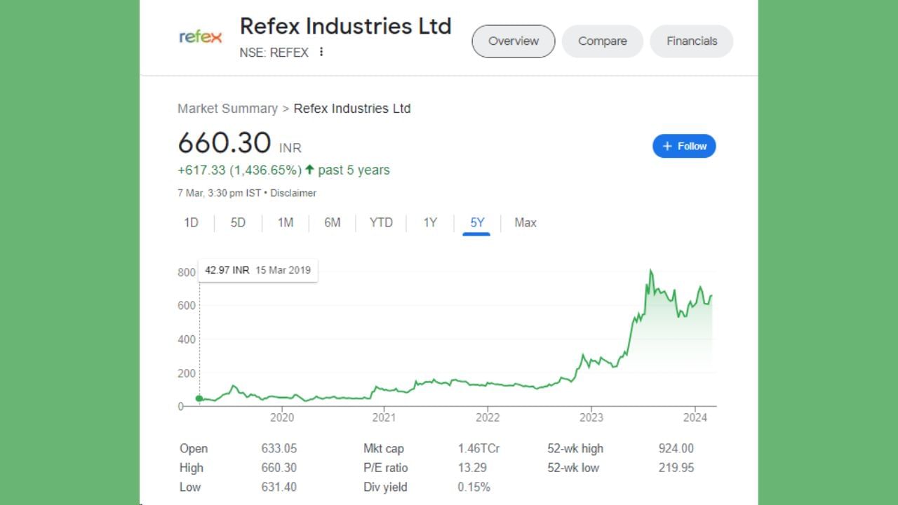 છેલ્લા 6 મહિનામાં રેફેક્સ ઈન્ડસ્ટ્રીઝ લિમિટેડના શેરે ઈન્વેસ્ટર્સને -18.50 રૂપિયાનું વળતર આપ્યું છે. જે ઈન્વેસ્ટરે એક વર્ષ પહેલા રોકાણ કર્યું હતું તેઓને હાલ 156.58 ટકાનું રિટર્ન મળ્યું છે. કંપનીએ 1 વર્ષ દરમિયાન 402.95 રૂપિયાનું વળતર આપ્યું છે. શેરે છેલ્લા 5 વર્ષમાં 1436.65 ટકાનું રિટર્ન આપ્યું છે. પાંચ વર્ષમાં શેરમાં 617.33 રૂપિયાનો વધારો થયો છે.