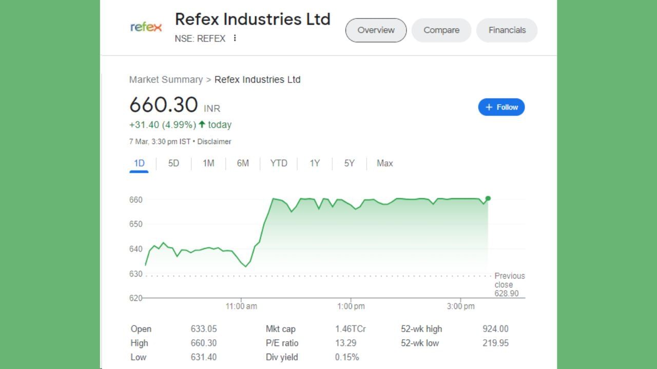 રેફેક્સ ઈન્ડસ્ટ્રીઝ લિમિટેડના શેર 7 માર્ચના રોજ 31.40 રૂપિયાના વધારા સાથે બંધ થયા હતા. શેર 633.05 ના સ્તર પર ખુલ્યો હતો અને 660.30 ના હાઈ લેવલ પર પહોંચ્યો હતો. શેર 4.99 ટકાના વધારા સાથે 660.30 રૂપિયાના સ્તર બંધ થયો હતો. શેરનું 52 વીકનું હાઈ લેવલ 924 રૂપિયા અને 52 સપ્તાહનું નીચું લેવલ 219.95 રૂપિયા છે.