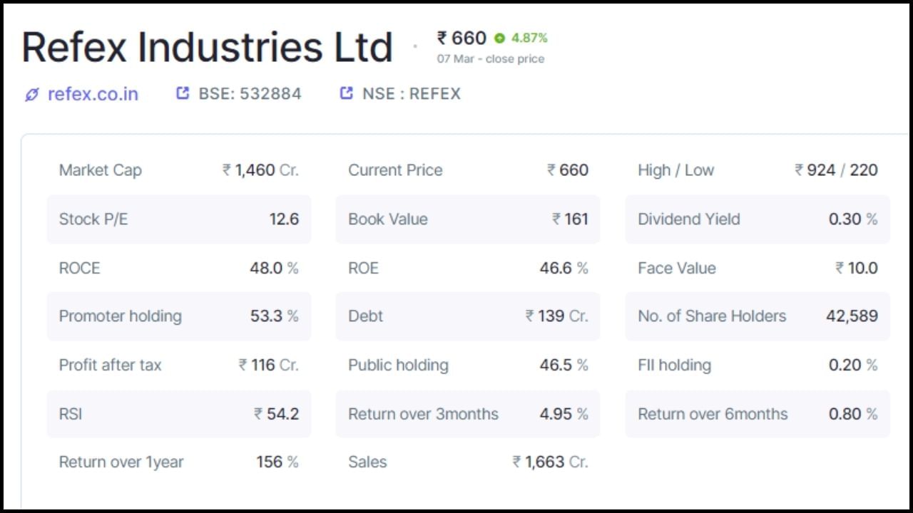 રેફેક્સ ઈન્ડસ્ટ્રીઝ લિમિટેડમાં પ્રમોટર્સ હોલ્ડિંગ 53.3 ટકા છે, જ્યારે પબ્લિક હોલ્ડિંગ 46.5 ટકા છે. કંપનીમાં કુલ 42,589 શેરહોલ્ડર્સ છે. કંપનીનું કુલ માર્કેટ કેપ 1460 કરોડ રૂપિયા છે, જ્યારે દેવું 139 કરોડ રૂપિયા છે. કંપનીનો ટેક્સ બાદનો નફો 116 કરોડ રૂપિયા છે. (નોંધ: આ રોકાણની સલાહ નથી. શેરબજાર જોખમોને આધીન છે. કોઈપણ રોકાણ કરતા પહેલા નિષ્ણાતની સલાહ લો.)